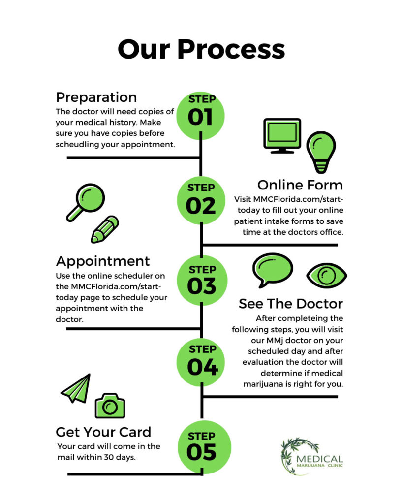 how it works in Medical Marijuana Clinic